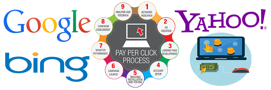 Pay Per Click Management